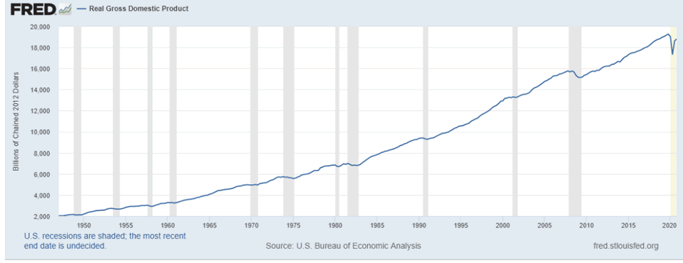 FRED - Real Gross Domestic Product