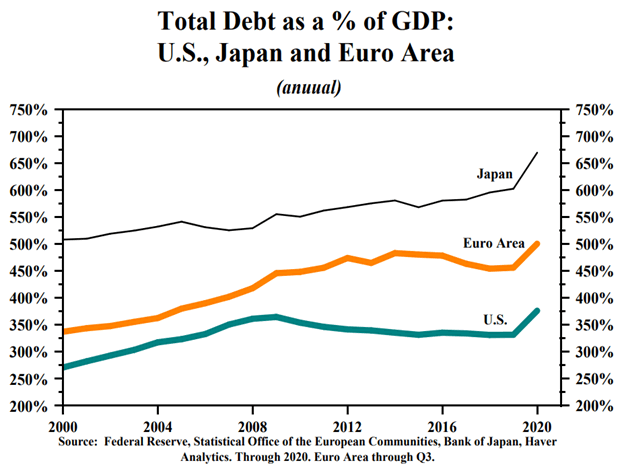 Total debt as a percentage of GDP - US, Japan, and Euro Area