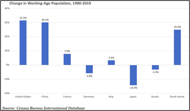 Change in Work Age Population