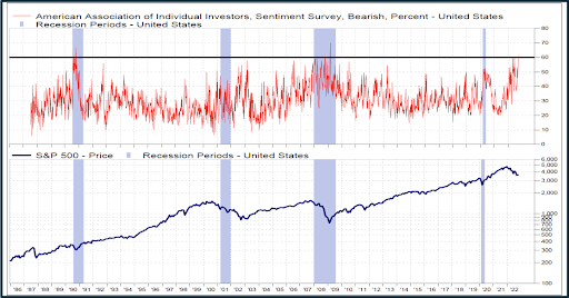 Investor sentiment at negative extremes