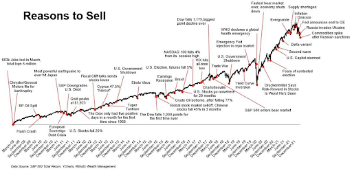 Chart 1: Reasons to Sell