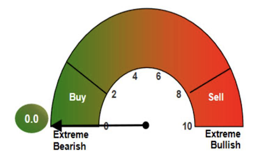 Chart 1: Stock market fear and pessimism rarely gets this extreme.