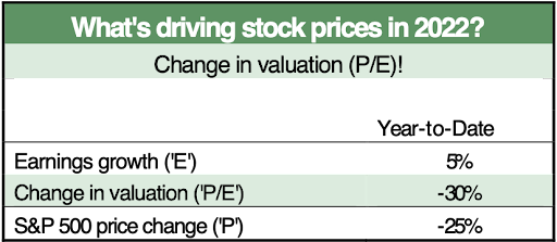 Chart 1 - Stock Prices in 2022