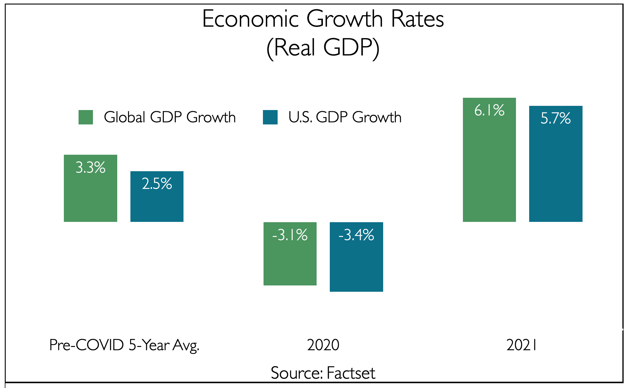 Chart 3 - Corporate Earnings Growth Rates