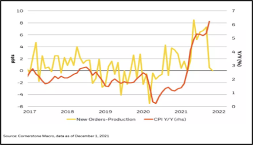 Chart 2 - new manufacturing orders