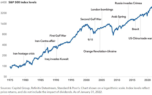 Chart 2: Stock markets have historically powered through geopolitical events.