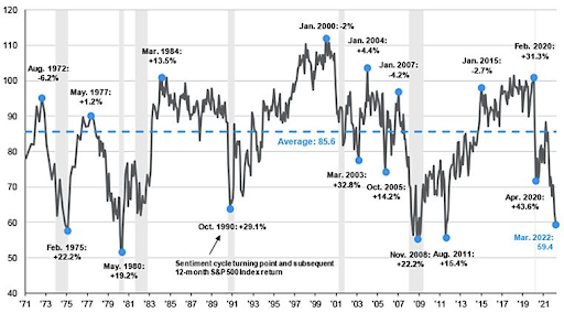 Chart 3: Consumer Sentiment Index and Subsequent 12-month Stock Market (S&P 500) Returns Shaded areas denote recessions.