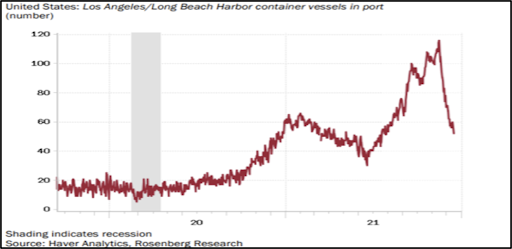 Chart 3 - port congestion