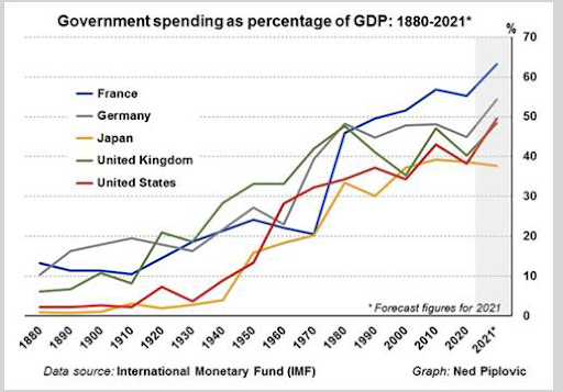 Chart 4: Bigger government is a wet blanket on productivity and economic growth. (GDP=Gross National Product)
