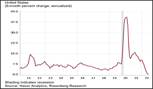 Chart 4 - Money Supply