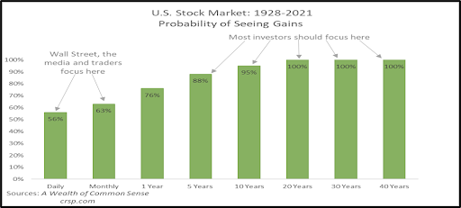 Chart 4: Frequently checking stock prices increases the probability of seeing price declines.