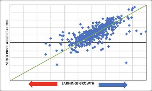 Chart 5: Corporate earnings are the “cause”, stock price performance is the “result”.
