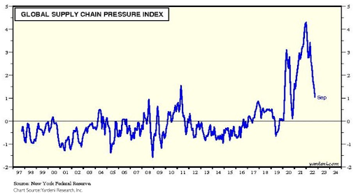 Chart 5 - Global Supply Chain Pressure Index