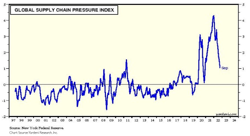 Chart 5 - Global Supply Chain Pressure Index