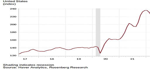 Chart 6: Manheim used vehicle price index.