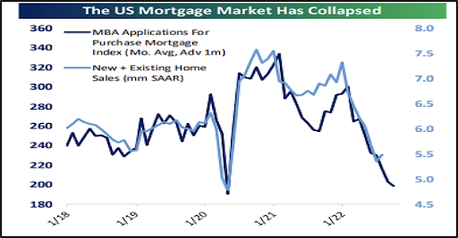 Chart 6 - The US Mortgage Market Has Collapsed