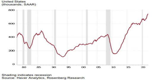 Chart 7: Housing Units Under Construction: 5 or More Units