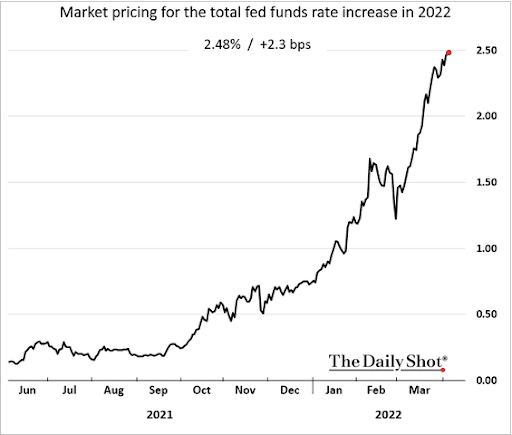 Chart 8: Bond market is already reflecting the Fed’s tightening agenda.