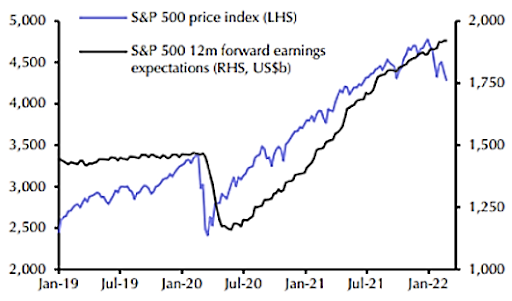 Chart 9: Stock prices and expected company earnings are diverging