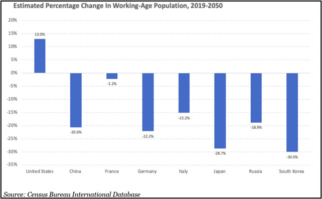 Estimated Percentage Change in Working-age Population