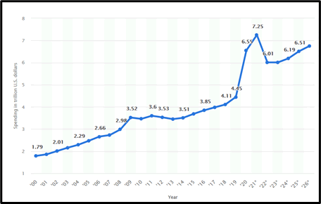 Fiscal Policy Graph