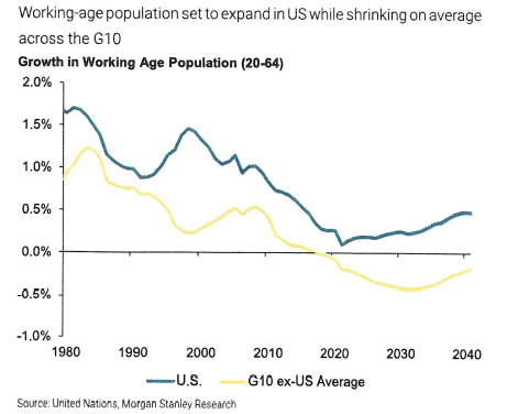 Working-age population set to expand in US while shrinking on average across the G10
