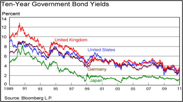 Ten-year Government Bonds Yields
