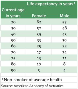 Life Expectancy Chart