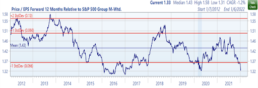 Price / ESP Forward 12 Months