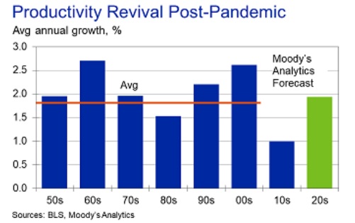 Productivity Revival Post-pandemic