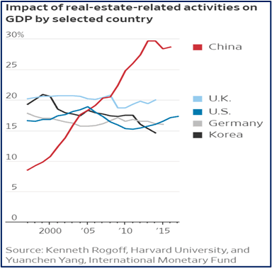 Impact of real-estate-related activities on GDP by selected country