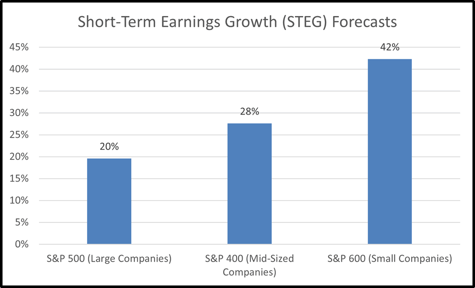 Short-term Earnings Growth (STEG) Forecasts
