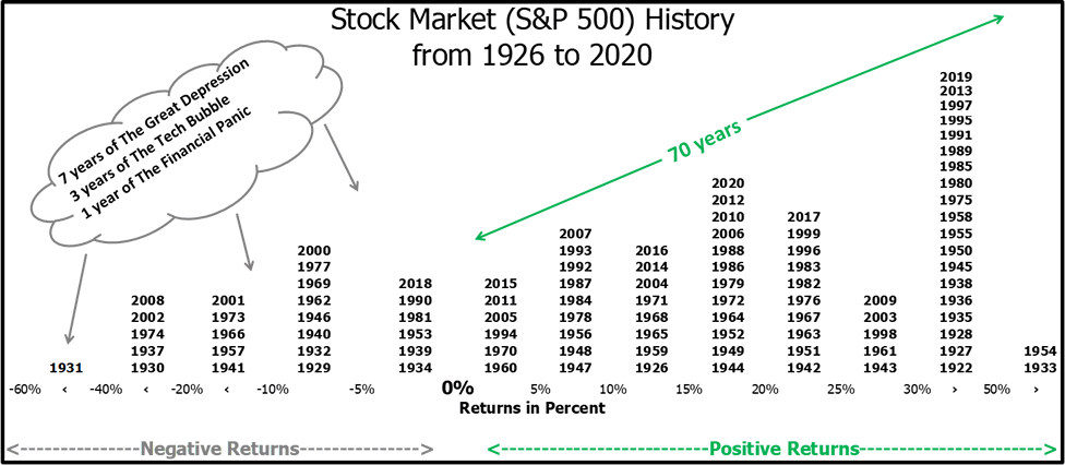 Stock Market (S&P 500) History from 1926 to 2020