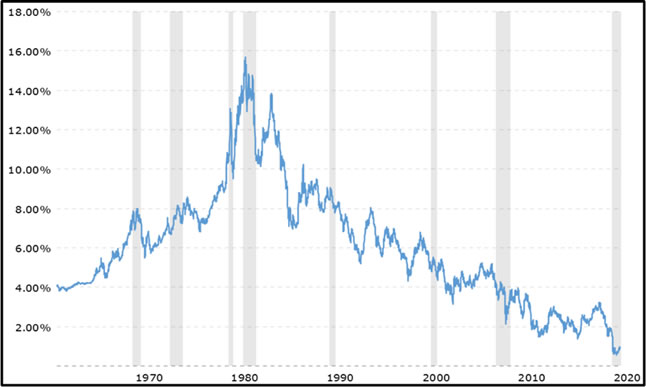 Treasury Yields