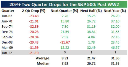 20%+ Two Quarter Drops for the S&P 500: Post WW2