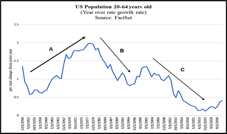 US Population 20-64 years old
