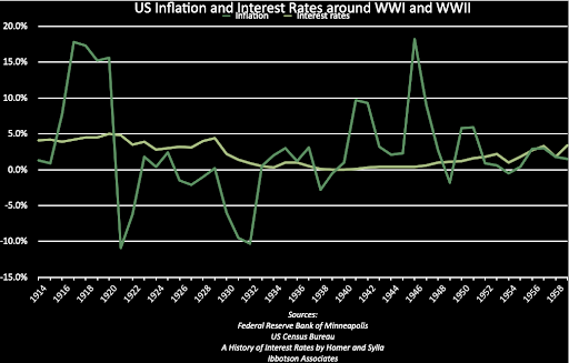 US Inflation Interest Rates Around WWI and WWII