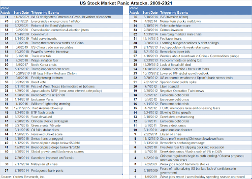 US Stock Market Panic Attacks, 2009 - 2021