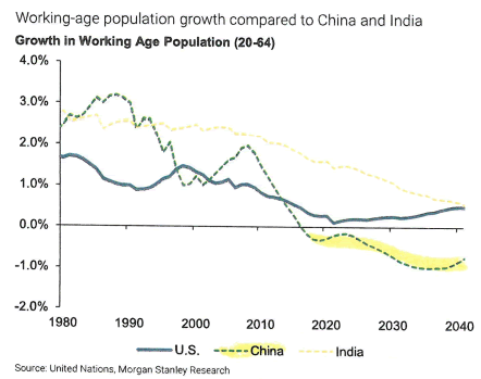 Working-age population compared to China and India
