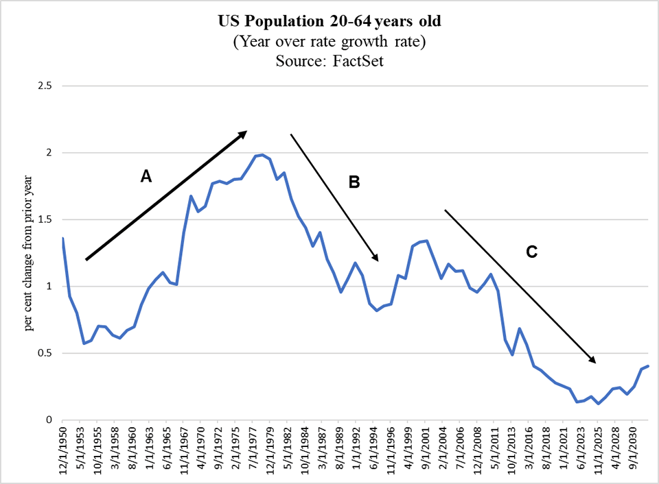 US population 20-64 years old